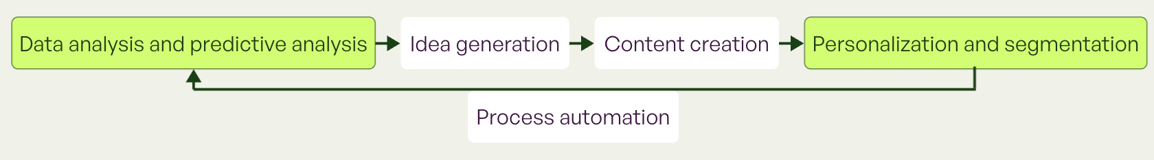 continuous personalization loop