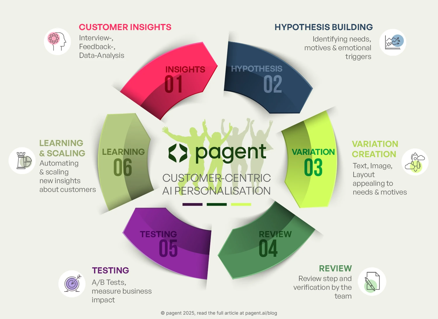 Customer-Centric Personalization Infographic