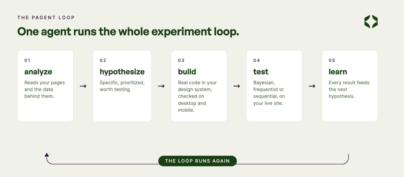 The pagent loop: analyze, hypothesize, build, test, learn, then the loop runs again